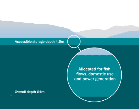Lake water levels graphic